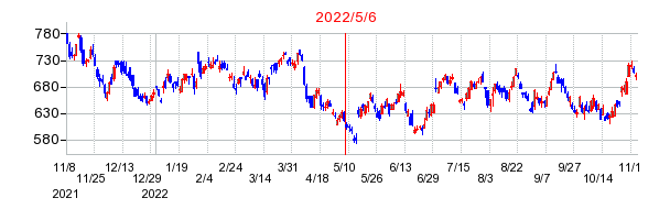 2022年5月6日 11:37前後のの株価チャート
